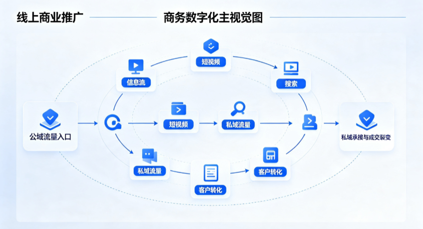 陆良县线上商业推广怎么做？全域流量闭环搭建与低成本转化实战指南